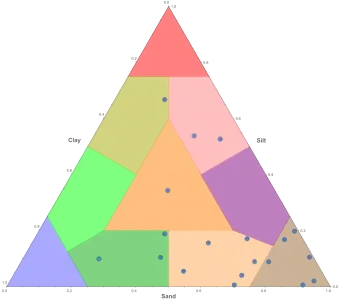 Ternary triangle plot of soil types sand clay and silt programmed with Mathematica