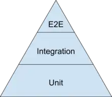 A triangular diagram depicting Google's "testing pyramid". Progresses from the smallest section "E2E" at the top, to "Integration" in the middle, to the largest section "Unit" at the bottom.