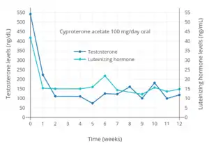Testosterone and luteinizing hormone levels with 100 mg/day oral cyproterone acetate in men. Levels of testosterone decreased by about 80%.