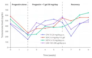 Testosterone levels with different doses of cyproterone acetate (CPA), segesterone acetate (SGA), norethisterone acetate (NETA), and levonorgestrel (LNG) alone then in combination with transdermal testosterone followed by discontinuation and recovery in healthy young men. Levels decreased by about 65% with cyproterone acetate alone. There were no differences in gonadotropin levels with 10 versus 20 mg/day cyproterone acetate and testosterone levels for the two groups were combined.