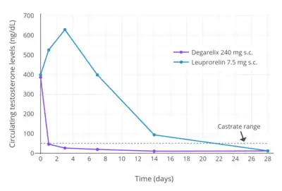 Testosterone levels during the first month of androgen deprivation therapy in men with prostate cancer treated with subcutaneous injections of a GnRH antagonist (degarelix) or agonist (leuprorelin). Doses were 240 then 80 mg/month and 7.5 mg/month, respectively.