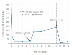 Testosterone levels with 100 to 300 mg/day oral cyproterone acetate and low-dose oral estrogen in men. The estrogen used was 0.1 mg/day diethylstilbestrol (DES), which has been described as an "extremely low" dosage. Levels of testosterone were decreased by about 95% with the combination and by about 61% with cyproterone acetate only.