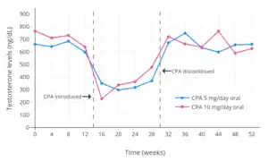 Testosterone levels with 5 or 10 mg/day oral cyproterone acetate in men. Levels of testosterone decreased by 52% with 5 mg/day and by 51% with 10 mg/day.