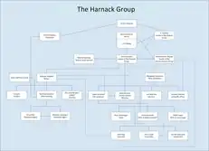 The Harnack group in Germany