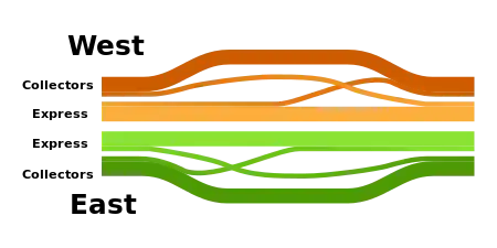 Local and express lanes can be connected using a basketweave.