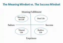 The Meaning Mindset vs. the Success Mindset (Wong, 2012)