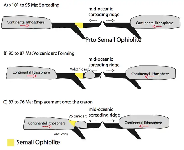 Fig 2:The Suprasupduction Model adapted from