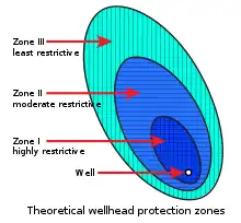 Three sizes of elipses around a well representing zones of increasing land use restrictions.