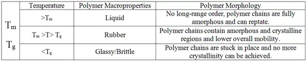 Physical properties of polymers change drastically across thermal transitions