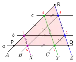 Thomsen figure (points 
  
    
      
        
          1
          ,
          2
          ,
          3
          ,
          4
          ,
          5
          ,
          6
        
      
    
    {\displaystyle \color {red}1,2,3,4,5,6}
  
 of the triangle 
  
    
      
        P
        Q
        R
      
    
    {\displaystyle PQR}
  
) as dual theorem of the little theorem of Pappus (
  
    
      
        U
      
    
    {\displaystyle U}
  
 is at infinity, too !).