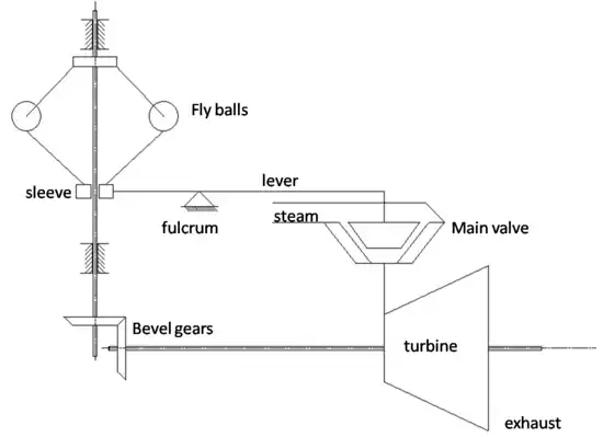 2-D schematic of throttle governor