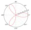 Trifolium Curve