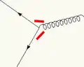 Two quarks (solid lines) and a gluon (curly line) fly apart, with the strings (red bars) primarily between the gluon and each quark.