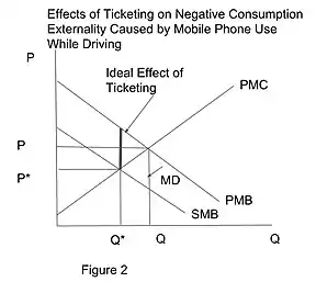 Ticket and negtive externality
