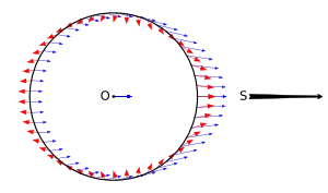 Diagram showing a circle with closely spaced arrows pointing away from the reader on the left and right sides, while pointing towards the user on the top and bottom.