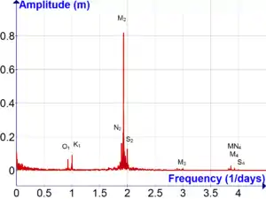Spectrum of tides measured at Fort Pulaski in 2012. This Fourier transform was computed using SourceForge