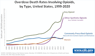 U.S. overdose deaths involving all opioids. Deaths per 100,000 population.