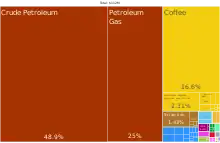 Graphical representation of the proportion of exports, showing the dominance of Petroleum, and to a lesser extent coffee