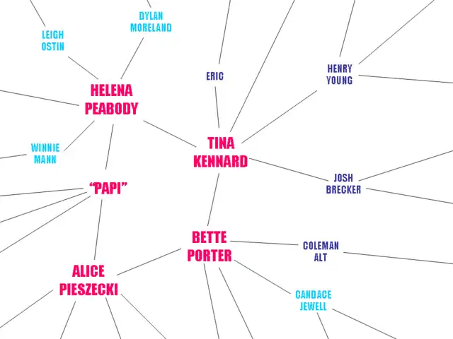 Tina's chart as of episode 4.02:Livin' La Vida Loca. Pink represents lead female characters; light blue and navy blue represent secondary female and male characters, respectively.