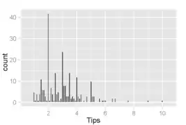 Histogram of tip amounts where the bins cover $0.10 increments. An interesting phenomenon is visible: peaks occur at the whole-dollar and half-dollar amounts, which is caused by customers picking round numbers as tips. This behavior is common to other types of purchases too, like gasoline.