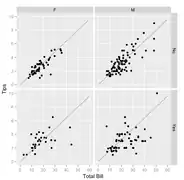 Scatterplot of tips vs. bill separated by payer gender and smoking section status. Smoking parties have a lot more variability in the tips that they give. Males tend to pay the (few) higher bills, and the female non-smokers tend to be very consistent tippers (with three conspicuous exceptions shown in the sample).