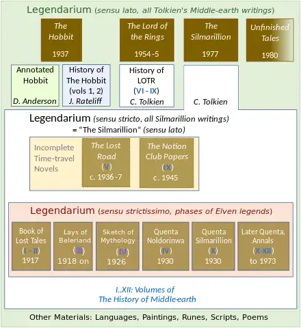 Diagram of of the documents comprising Tolkien's Legendarium, as interpreted very strictly, strictly, or more broadly