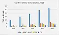 Top Five Utility Solar States