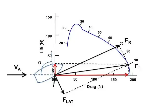 Running before the wind: With apparent wind directly behind the sail (α = 90°), drag forces dominate.