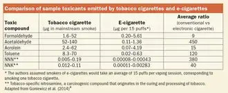 Chart showing various toxicants as measured in cigarette smoke and e-cigarette aerosol.