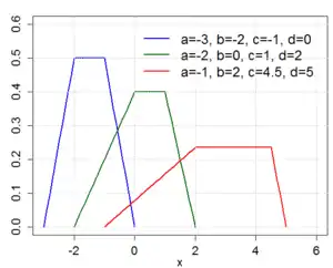 trapezoidal PDF plot