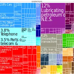 graph of exports in 2010 showing $10,345,000,000 2.8 percent cars, 12 percent lubricating oil, 3.8 percent telephone