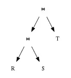 A query plan for the triangle query R(A, B) ⋈ S(B, C) ⋈ T(A, C) that uses binary joins. It joins R and S first, then joins the result with T.