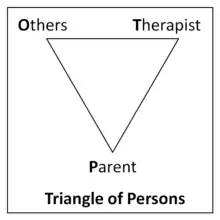 Triangle of Persons