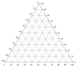 Unlabeled triangle plot with major grid lines