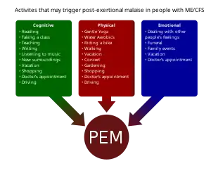 Diagram with examples of cognitive, physical, and emotional activities that may trigger PEM