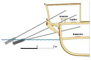 Drawing of a cross-section of a galley with oars of varying lengths at three different length. The oars are converging at roughly the same spot in the water.