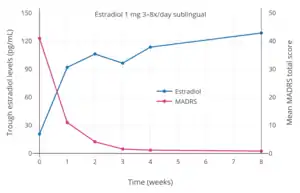 Trough estradiol levels and MADRSTooltip Montgomery–Åsberg Depression Rating Scale scores with 1 mg sublingual micronized estradiol 3 to 8 times per day (3 to 8 mg/day total; mean 4.8 mg/day total) in women with postpartum depression. Blood was drawn specifically in the mornings before the first dose of sublingual estradiol for the day. Source: Akohas et al. (2001).