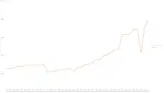 Graph showing cost of Christmas increasing from starting point of 60 thousand dollars in 1984 with steady increase to 75 in 1994, a steep drop to 50 in 1995, then steady increase to 85 in 2009.