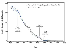 The decline of tuberculosis mortality in the USA 1861–2014
