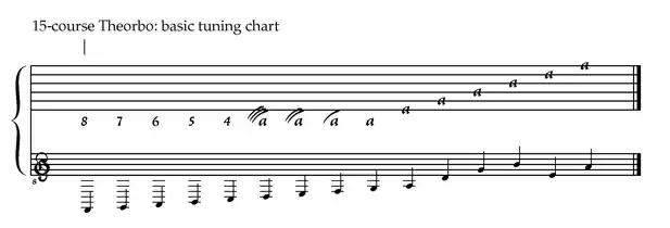 15-course Theorbo tuning chart