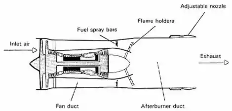 Turbofan fitted with afterburner. Note fuel spray bars should also be shown in core exhaust