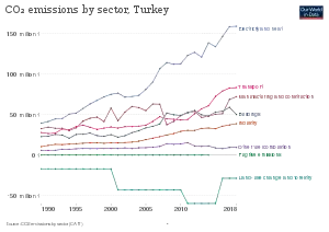 Graph showing carbon dioxide emissions from energy and heat is the biggest sector and has increased a lot since 1990