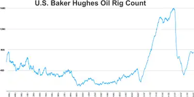 U.S. Baker Huges oil rig count