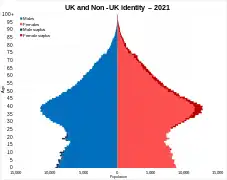 UK and Non-UK identity