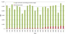 United Kingdom annual electricity generation from hydroelectricity between 1990 and 2012 (GW hours), excluding pumped-storage schemes.