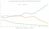 Workforce distribution in Great Britain 1841–1911, and in England and Wales 1921–2011