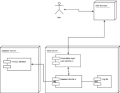 UML Deployment diagram