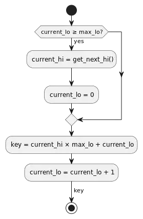UML Hi-Lo activity diagram.svg