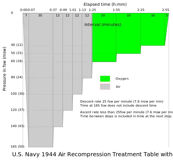 US Navy 1944 165 ft Air Recompression Treatment Table with Oxygen