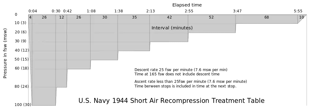 US Navy 1944 Short Air Recompression Treatment Table